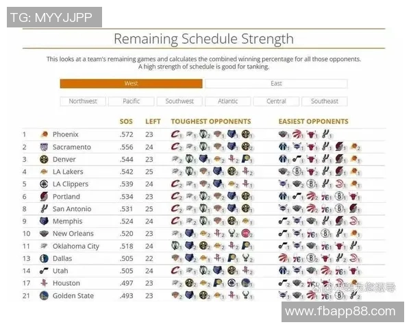 下半赛程湖人勇士战绩分析前六名争夺战的关键胜负预测